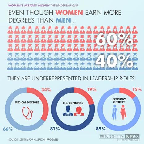 Infographic: Still a Ways to Go to Close Women's Leadership Gap - NBC News | Social Media Resources & e-learning | Scoop.it