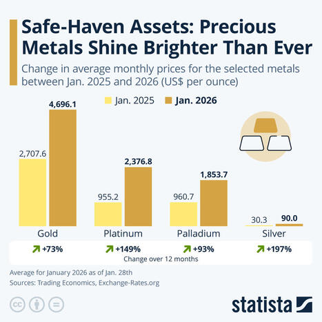 Chart: Safe-Haven Assets: Precious Metals Shine Brighter Than Ever | Statista | Financial Markets Report  - Transforming Money Into Wealth | Scoop.it