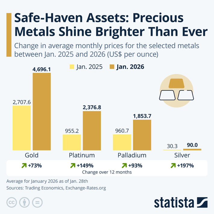 Chart: Safe-Haven Assets: Precious Metals Shine Brighter Than Ever | Statista | Financial Markets Report  - Transforming Money Into Wealth | Scoop.it