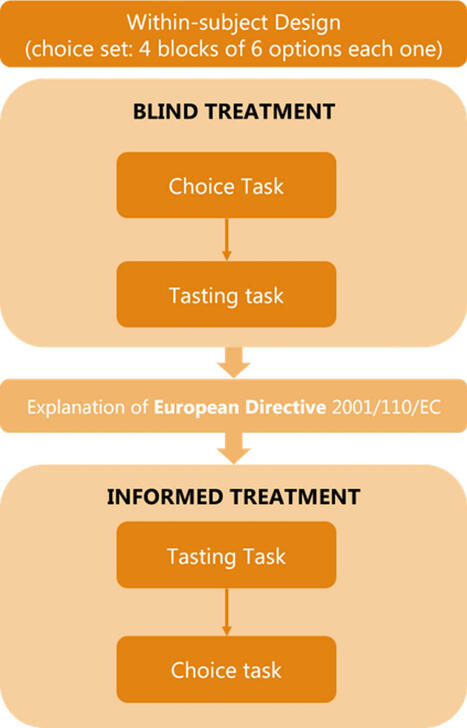 Exploring consumer preferences and policy implications in local food systems: Does taste or labeling matter in honey? | Agricultural and Food Economics | Full Text | AGROALIMENTAIRE | Scoop.it
