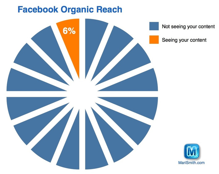 How Facebook Calculates What Appears In Your News Feed | Consumption Junction | Scoop.it