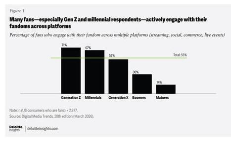 Average Streaming Spend Remains Flat in the U.S. | AVIA OTT NEWSLETTER | Scoop.it