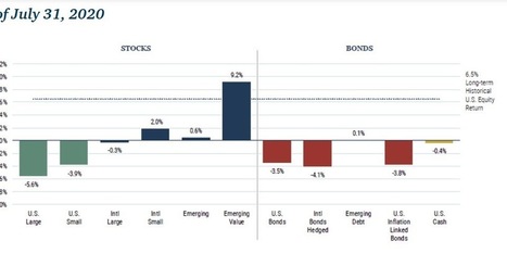 Investment Ideas: GMO Forecast July 2020 - Emerging Value is the Only Game in Town | Economy and Investments | Scoop.it