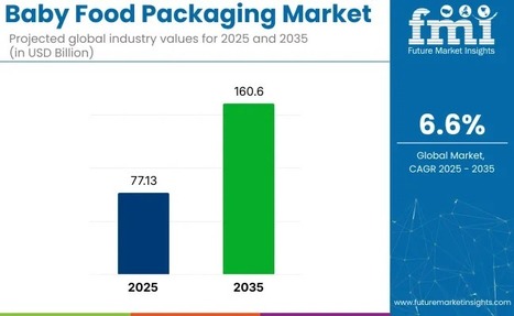 Baby Food Packaging - Top Global Industry Trends in 2026 - Waste Management & Recycling News Today - EIN Presswire | Industry 411 - Waste Management | Scoop.it