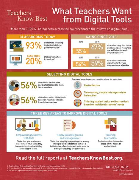 What Educators Want from Digital Tools (2.0) | TechEducation | Scoop.it