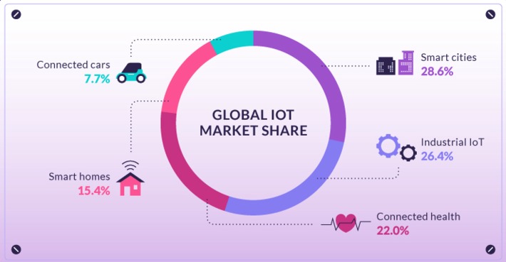 80 IoT Statistics for 2019 and why the next big #security and #privacy threats will come from your devices, not the #Web #Infographic | WHY IT MATTERS: Digital Transformation | Scoop.it