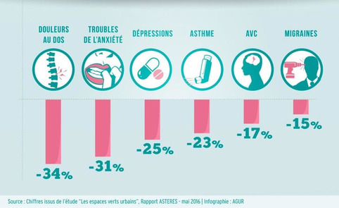 Vivre à proximité d'un espace vert, c'est bon pour la santé ! | Veille territoriale AURH | Scoop.it