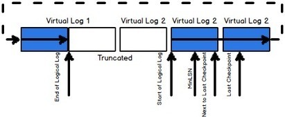 10 most important SQL Server transaction log myths - SQL Shack | Business Intelligence Insights | Scoop.it