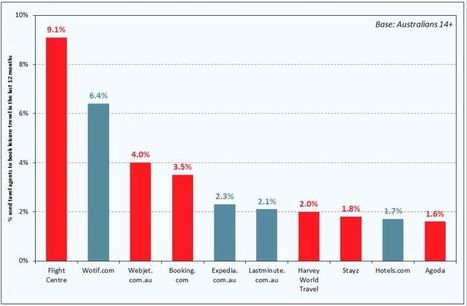 Online travel’s new dynamic duo: #Expedia and #Wotif #travel #turismo | ALBERTO CORRERA - QUADRI E DIRIGENTI TURISMO IN ITALIA | Scoop.it