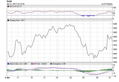 Gold Monthly Fundamental Forecast February 2013 - February 2 13 6:47 EST - ForexTV.com | La revue de presse CDT | Scoop.it