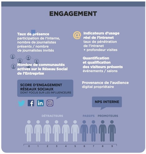 Indicateurs de performance : 36 KPI cl&eacute;s pour vous aider &agrave; piloter efficacement votre communication&hellip; | Faber Content | marketing et contenus | Scoop.it