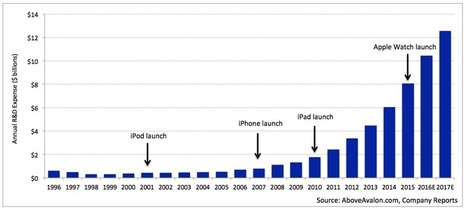 Apple R&D Reveals a Pivot Is Coming | cross pond high tech | Scoop.it