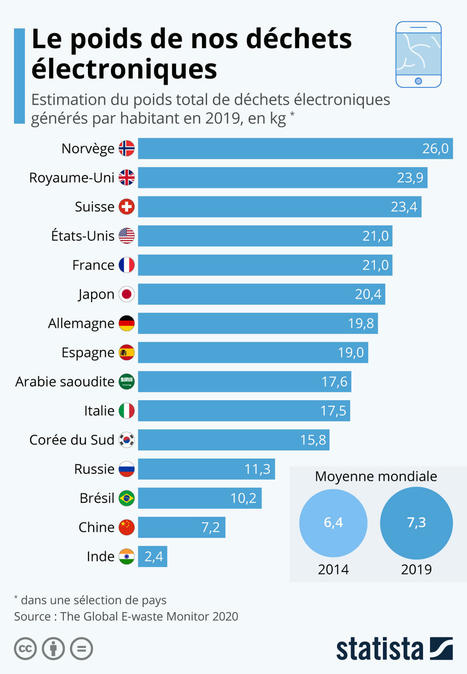 Graphique: Le poids de nos déchets électroniques - Statista | Boîte à outils numériques | Scoop.it