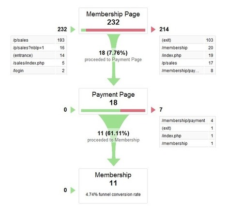 How to Get More Customers With the Same Amount of Traffic by Using Customer Funnels | Marketing Strategy and Business | Scoop.it