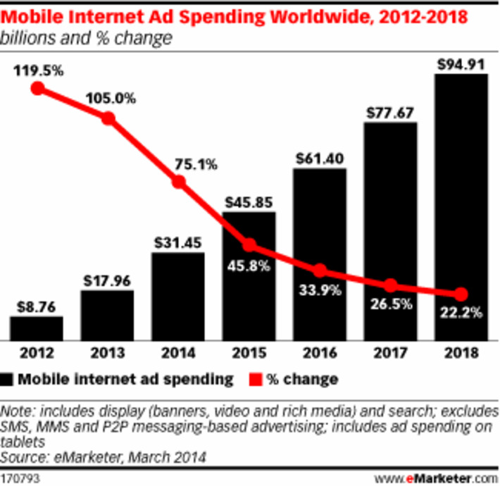 Driven by Facebook and Google, Mobile Ad Market Soars 105% in 2013 | A Marketing Mix | Scoop.it