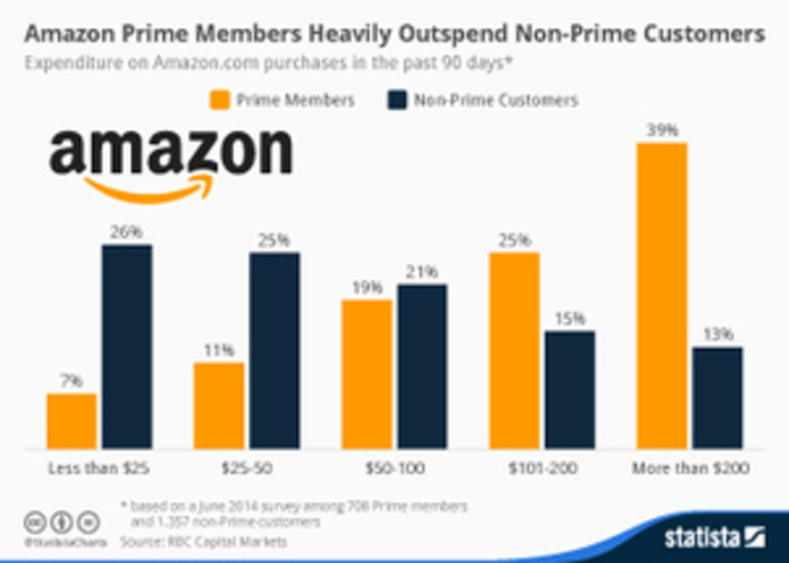 Amazon Prime Members Heavily Outspend Non-Prime Customers via @statista | WHY IT MATTERS: Digital Transformation | Scoop.it