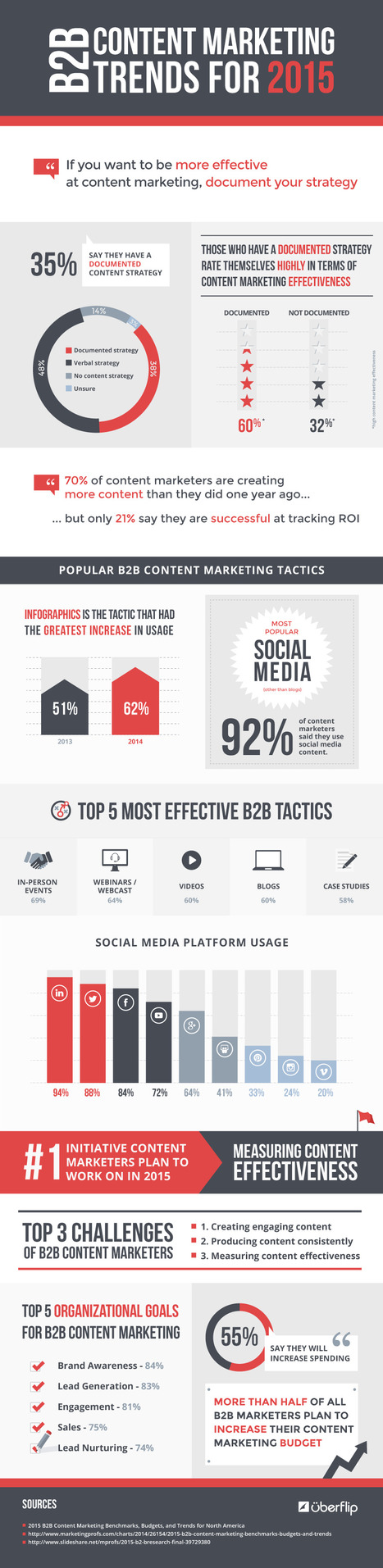 2015 Social Media and Content Trends for B2B Marketers [INFOGRAPHIC] | MarketingHits | Scoop.it