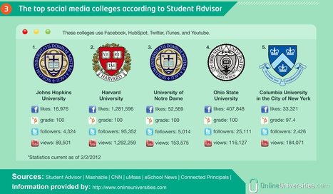 How Higher Education Uses Social Media | Teaching a Modern Business Communication Course | Scoop.it