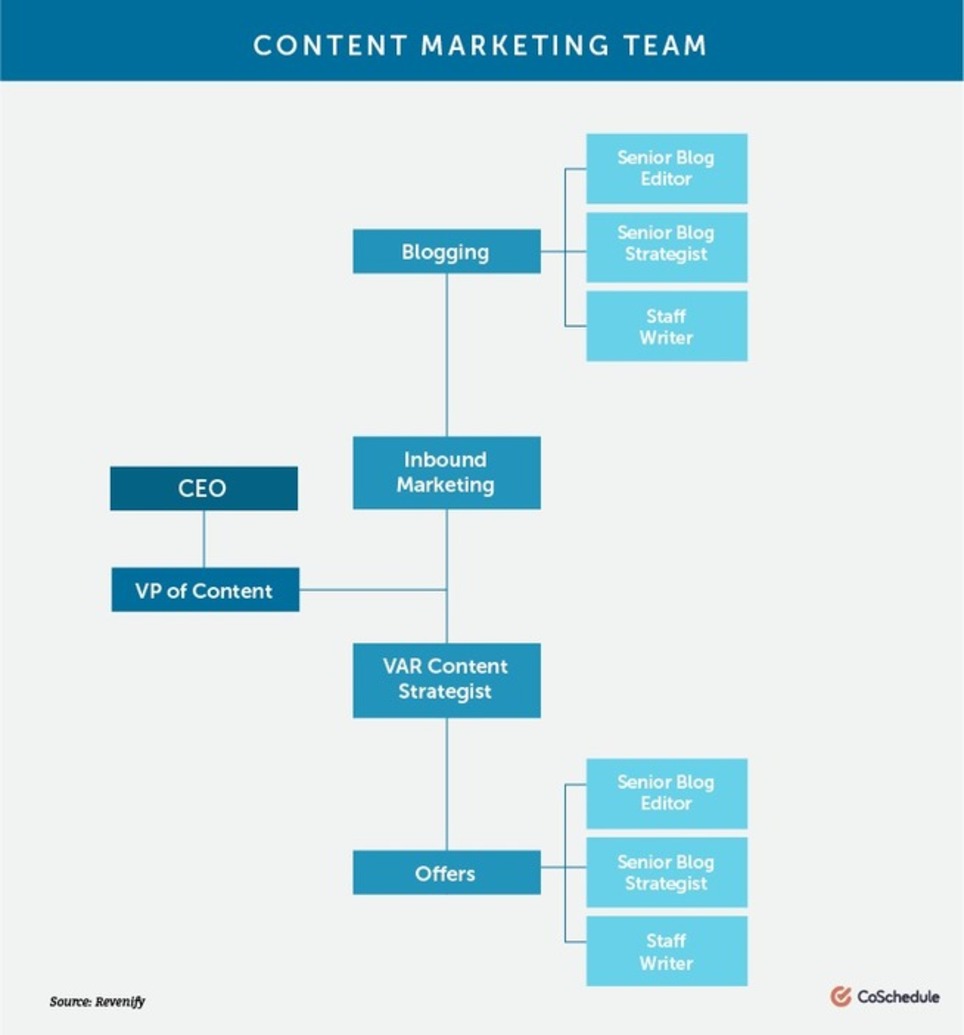 How to Structure Modern (Content) Marketing Departments For Success | Marketing de contenidos, artículos seleccionados por Eva Sanagustin | Scoop.it