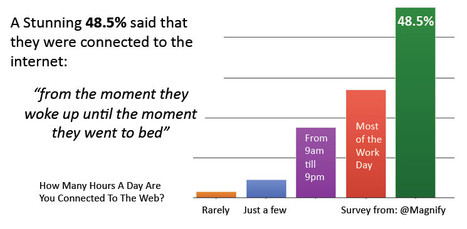 Sleep, Friends, Work - All Victims Of Data Overload | Social Media Content Curation | Scoop.it