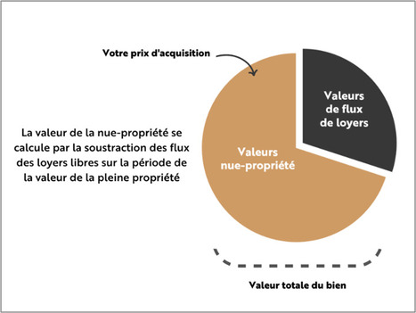 Investir en nue-propri&eacute;t&eacute; | Immobilier : Investir et transmettre autrement | Scoop.it