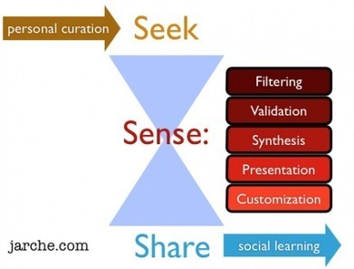 PKM Is Curation For Your Own Personal Growth | Harold Jarche | Al calor del Caribe | Scoop.it