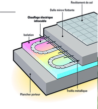 Infracable: le chauffage électrique basse température par le sol | Build Green, pour un habitat écologique | Scoop.it