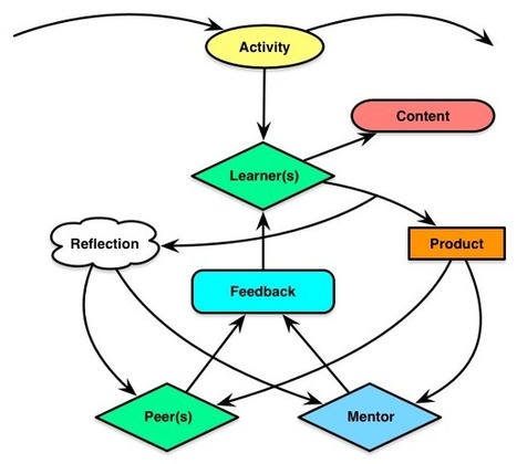 Learnlets » Activity-Based Learning | Daily Magazine | Scoop.it