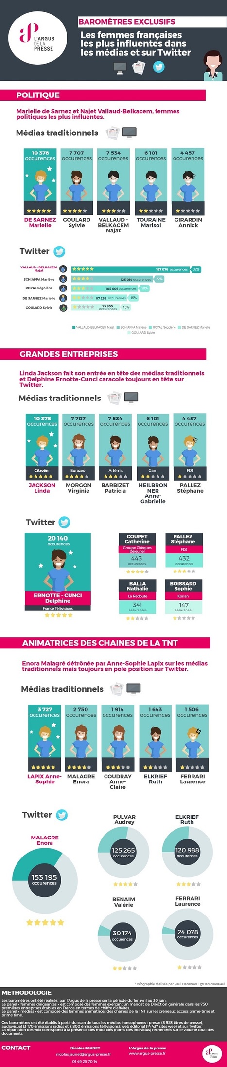 #Infographie #Baromètres exclusifs | les #femmes françaises les plus #influentes dans les #médias et sur #Twitter | Prospectives et nouveaux enjeux dans l'entreprise | Scoop.it