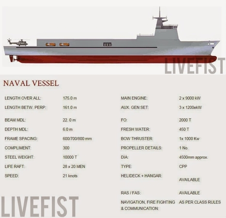 Quelques d&eacute;tails apparaissent sur le myst&eacute;rieux projet OSS de l'Inde qui pourrait &ecirc;tre un b&acirc;timent de suivi de missiles balistiques strat&eacute;giques | Newsletter navale | Scoop.it