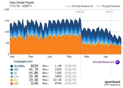 Search Engines Are Winning the War on Content Farms [STUDY] | Google Penalty World | Scoop.it