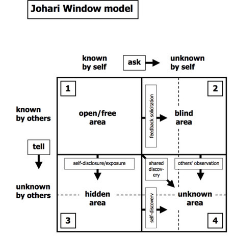 Management Models: The Johari Window – The Startup – | Graphic Coaching | Scoop.it