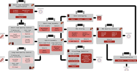 CAMP: a modular metagenomics analysis system for integrated multistep data exploration | nar | RMH | Scoop.it