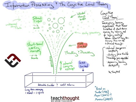 What Is The Cognitive Load Theory? A Definition For Teachers  | Training and Assessment Innovation | Scoop.it