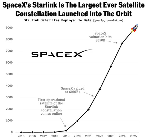 How Many Broadband Subscribers Can Starlink Really Support Today? | #dotdot, the community internet | Scoop.it