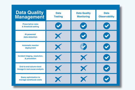 The Past, Present, and Future of Data Quality Management | Technology Innovations | Scoop.it