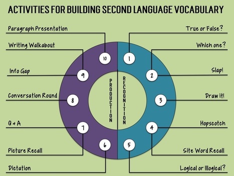 Activities to Progress Student Vocabulary & Proficiency | Todoele - Enseñanza y aprendizaje del español | Scoop.it