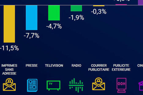 Marché publicitaire : semestre difficile pour la presse et la TV en France | Ma revue de web | Scoop.it