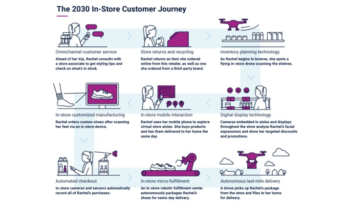 Expected 2030 in-store journey: What Retail Could Look Like In 2030 | WHY IT MATTERS: Digital Transformation | Scoop.it