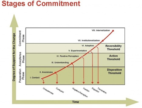 The Classic Change Commitment Curve, Daryl Conner's 8 Stages  | Change Thinking | Change Communication & Mission-Driven Marketing | Scoop.it