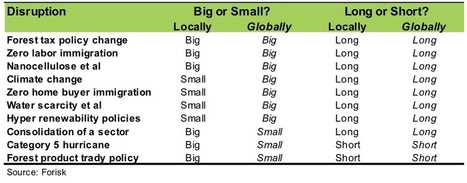 Thinking Beyond Deviations: Changes that Could Disrupt the Forest Industry, Part III | Timberland Investment | Scoop.it