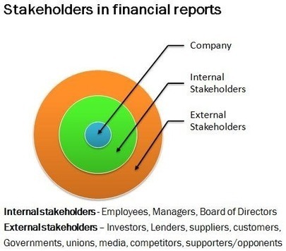 Who are the stakeholders that use financial statements?◄Click here | Basic Accounting Concepts | Scoop.it