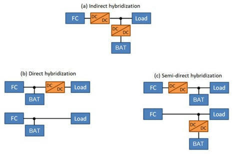 [INP-LAPLACE] Modeling and Sizing of a Fuel Cell Lithium-Ion Battery Direct Hybridization System for Aeronautical Application  | Publications scientifiques | Scoop.it
