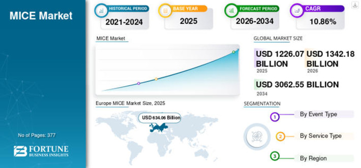 Taille, part et croissance du march&eacute; MICE | Rapport de l'industrie [2034] | MICE Tourisme d'affaires | Scoop.it
