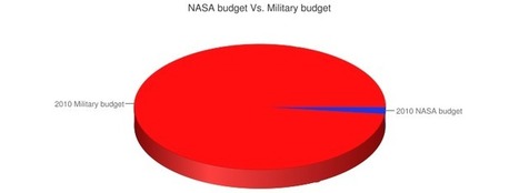 Nasa Budget vs. Military Budget | Good news from the Stars | Scoop.it