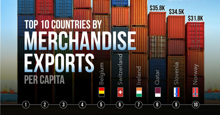 Ranked: The Top 10 Countries by Merchandise Exports Per Capita | Financial Markets Report  - Transforming Money Into Wealth | Scoop.it