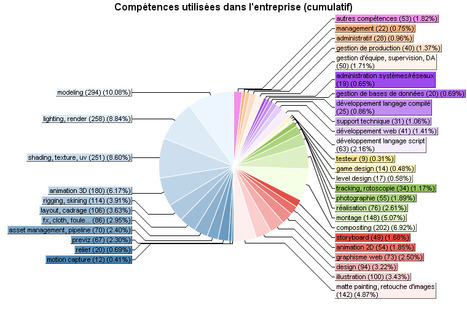 Résultat du sondage sur les métiers liés à l’infographie | Social 3dvf | Infographie 3D | Scoop.it