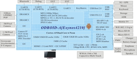 Tablet Reference Design based on Samsung Exymos 4210 | Embedded Systems News | Scoop.it