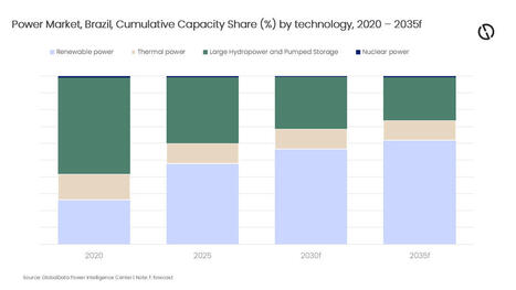 Brazil power reforms to accelerate shift to renewables, says GlobalData | Contexto energ&eacute;tico general | Scoop.it