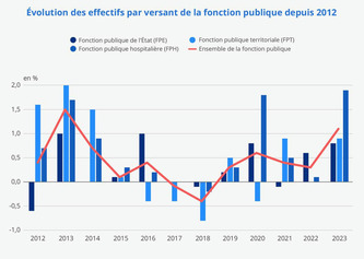 Fonction publique territoriale : l'emploi est reparti à la hausse en 2023 | Politiques publiques et société | Scoop.it